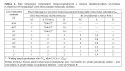 Samodzielne przygotowanie rozdzielni elektrycznej w domu - sieć TT, moc 13KW, zabezpieczenia