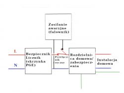 Schemat elektryczny awaryjnego zasilania instalacji domowej z ręcznym przełącznikiem.