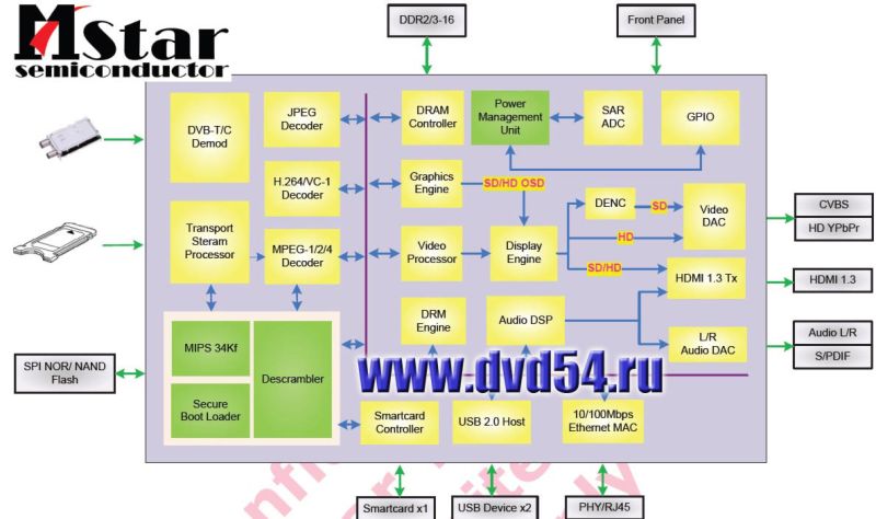 Schemat blokowy układu scalonego MStar z zaznaczonymi modułami przetwarzania obrazu i dźwięku.