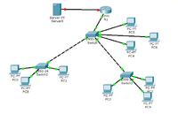W jaki sposób skonfigurować sieć cisco packet tracer W jaki sposób skonfigurować sieć cisco packet tracer