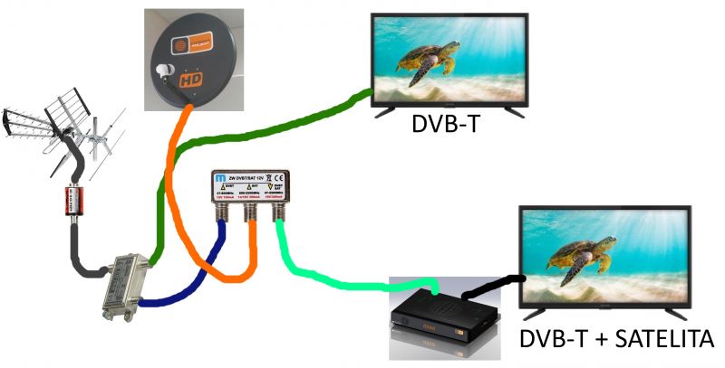 Co będę potrzebować, aby mieć połączenia: SAT/DVB-T i DVB-T na dwóch TV?