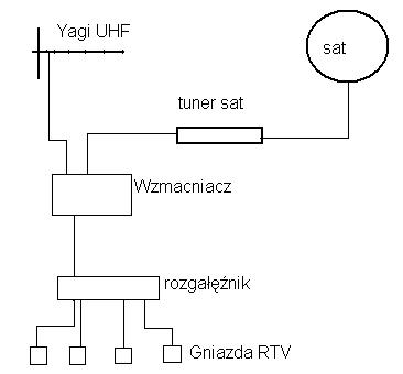 Schemat instalacji RTV- Proszę o poradę Schemat instalacji RTV- Proszę o poradę