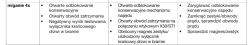 Tabela z informacjami diagnostycznymi dla migania kontrolki 4 razy