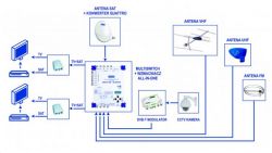 Jak połączyć kable antenowe z 5 pokoi w 2 na strychu?