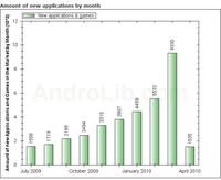 Rekordowy wzrost publikacji na rynku aplikacji dla Android