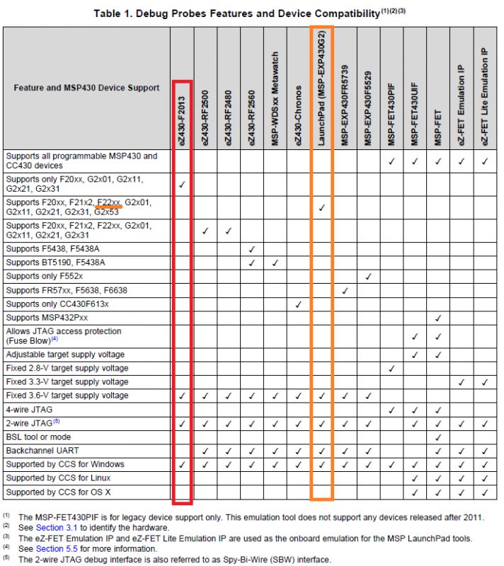 Jaki programator dla MSP430F2252 współpracuje z CCS9?