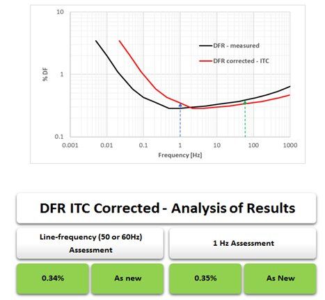 Megger IDAX 322 – skuteczne zastosowanie metody DFR (FDS) w diagnostyce ...