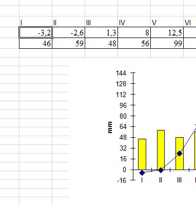 Jak wyrównać osie temperatury i opadów na wykresie klimatycznym w Excelu?