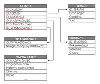 Czy schemat relacji bazy danych MySQL dla planu zajęć jest poprawny?