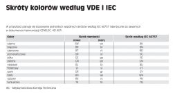 Wykaz oznaczeń kolorów kabli - schematy elektr. samochodowe