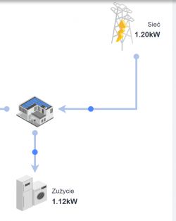 Diagram of electricity flow between a power grid and a building with solar panels.