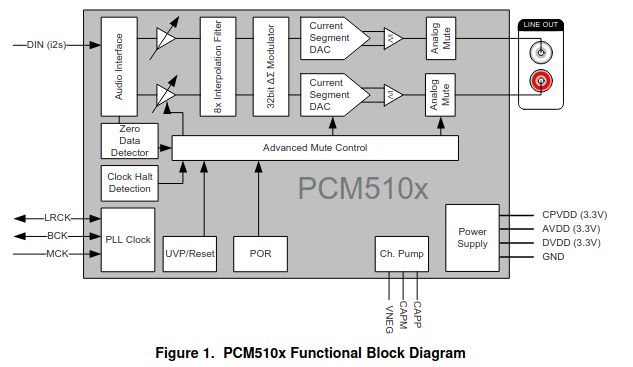 Schemat blokowy przetwornika cyfrowo-analogowego PCM510x.