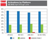 70% urządzeń mobilnych aktywowanych przez korporacje to urządzenia z iOS? 70% urządzeń mobilnych aktywowanych przez korporacje to urządzenia z iOS?