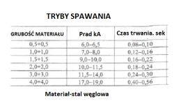 Duży transformator z uszkodzonym uzwojeniem wtórnym - nada się do zgrzewarki robionej samodzielnie?