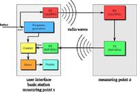 Pomiar odległości z wykorzystaniem fal radiowych