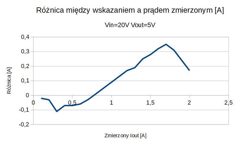 Test przetwornicy DC/DC buck 2A z regulacją oraz wyświetlaczem napięcia i prądu