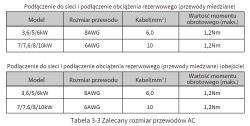Zrzut tabeli: zalecane rozmiary przewodów AC dla falownika DEYE, modele 3,6–10 kW