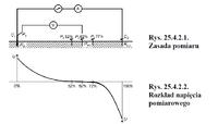 Sonel MPI 511 - pomiar rezystancji uziemienia Sonel MPI 511 - pomiar rezystancji uziemienia