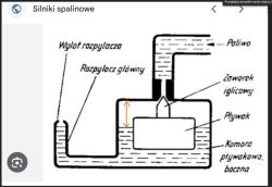 Schemat gaźnika z oznaczeniem poziomu paliwa i zaworkiem iglicowym