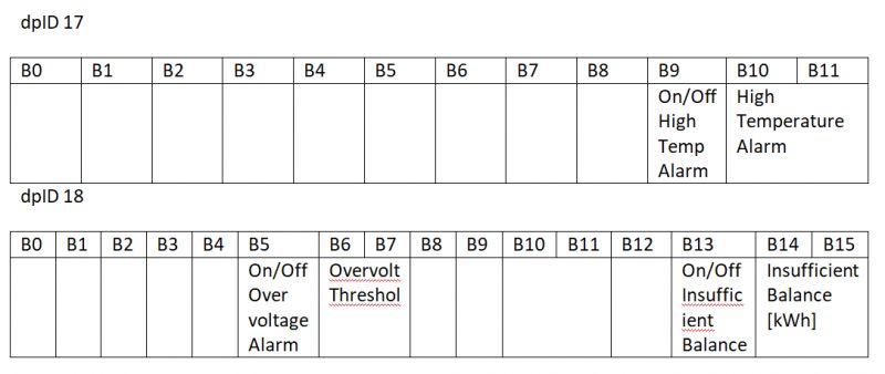 Alarm Table dpID 17 and 18 Table of alarms dpID 17 and 18 for the energy meter.