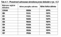 8051 z zewnętrzną pamięcią danych oraz przetwornikiem A/C