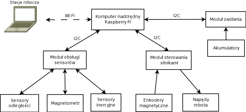 Czterokołowy robot mobilny z Raspberry Pi Czterokołowy robot mobilny z Raspberry Pi