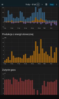 Wykresy dzienne: zużycie energii, produkcja PV i zużycie gazu od 9 stycznia do 8 lutego
