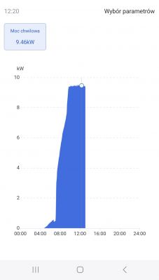 Wykres mocy chwilowej falownika osiągającej szczyt przy 9,46 kW.