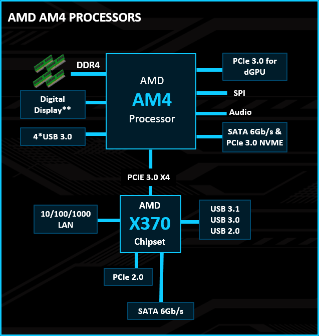 7 04 am. AMD x570 чипсет. Материнская плата am4 без чипсета. AMD x370 чипсет. Чипсет b450 AMD am4.