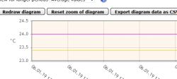 Smart Home 200m2: I2C Bus Over 40m, P82B715PN, YF-S201, BE280, Cable Choice?