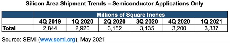 Rozwój fabryk układów scalonych odzwierciedla boom na rynku chipów
