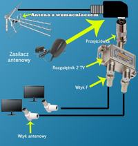 Dekoder T-HD 210 i antena siatkowa - wzmacniacz SWA-6000/6T czy symetryzator?