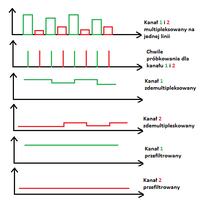Pulse oximeter: measurement of pulse and oxygen saturation of arterial blood