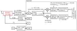 Schemat blokowy odbiornika SDR z MxL5007T i STM32F407