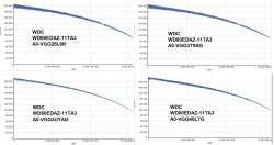 Wykresy parametrów dysków twardych Western Digital 8TB.