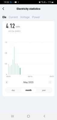 Wykres zużycia energii elektrycznej z aplikacji, pokazujący sumę 4.12 kWh na dziewiąty dzień maja 2025 roku.