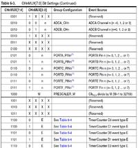 ATxmega128A1 - DMA i wyzwalanie transferu za pomocą przycisku (enkodera)