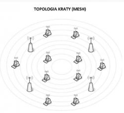 Sieć MESH w oparciu o sprzęt Ubiquiti - poradnik konfiguracji