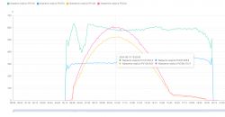 Graph showing the input voltage and current of two PV panels throughout the day.