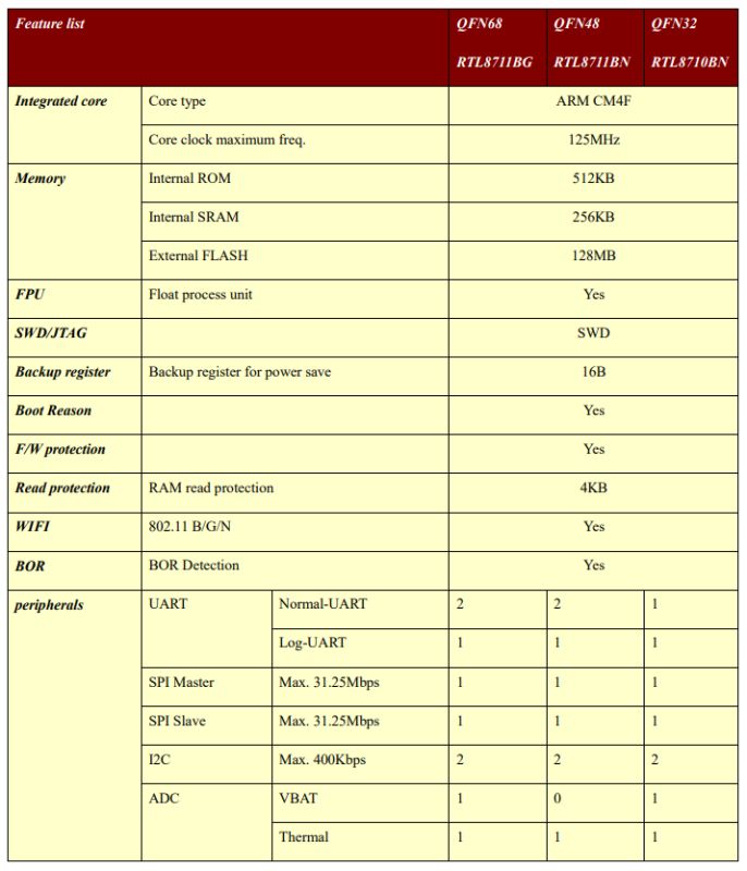 Comparison table of RTL8711BG/BN features with QFN68, QFN48, and QFN32 columns