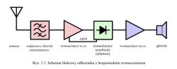 Schemat blokowy odbiornika radiowego z bezpośrednim wzmocnieniem przedstawiający antenę, obwód rezonansowy, wzmacniacz w.cz, demodulator, wzmacniacz m.cz i głośnik.