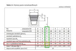 Zasady doboru koła pasowego do wielkości paska klinowego?