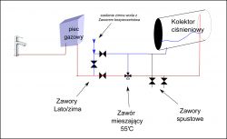 Schemat instalacji hydraulicznej z piecem gazowym i kolektorem ciśnieniowym.
