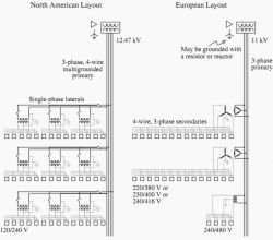 Systemy dystrybucji prądu: 400V w Europie vs kilka tys. V w USA