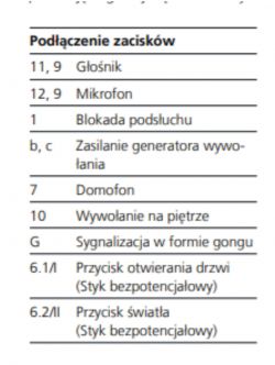 Tabela z opisem zacisków domofonu, zawierająca numery i funkcje poszczególnych elementów.