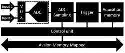 Oscyloskop z wyświetlaczem VGA oparty na układzie FPGA Intel MAX10 (maXimator) Oscyloskop z wyświetlaczem VGA oparty na układzie FPGA Intel MAX10 (maXimator)
