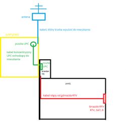The UPC Connect Box router connected to the antenna cable (?) and the TV