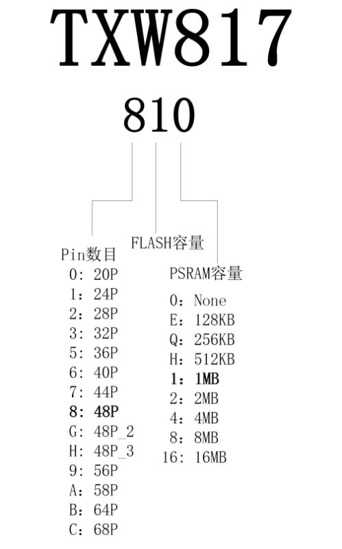 TXW817 coding chart showing pin count, FLASH, and PSRAM sizes.