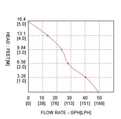 Porównanie wydajności pomp 12v: seaflo SFSP1-L016-01 vs SFSP1-G200-03B do podnoszenia wody na 3m