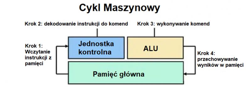 Poradnik: Czym jest i z czego składa się mikrokontroler?